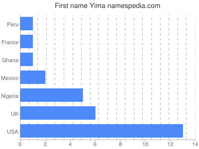 Given name Yima