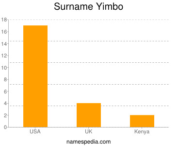 Surname Yimbo