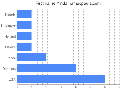 Given name Yinda