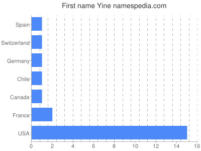 Given name Yine