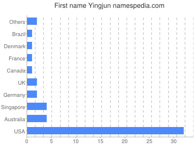 Given name Yingjun