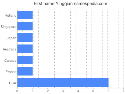 Given name Yingqian