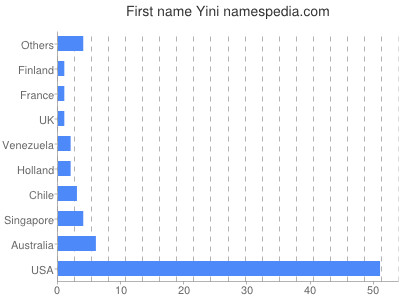 Given name Yini