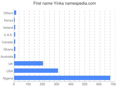 Given name Yinka
