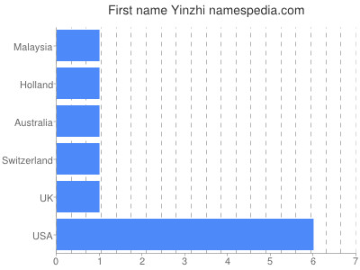 Given name Yinzhi