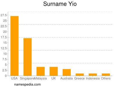 Surname Yio