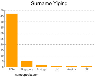 Surname Yiping