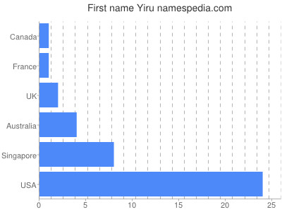 Given name Yiru