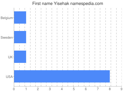 Given name Yisehak