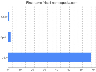 Given name Yisell