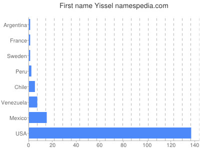 Given name Yissel
