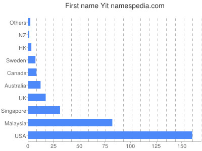 Given name Yit