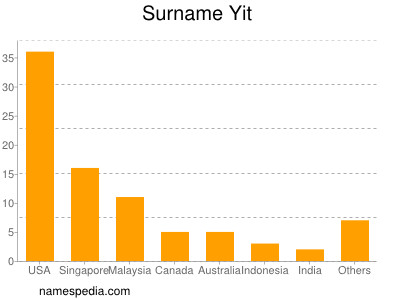 Surname Yit