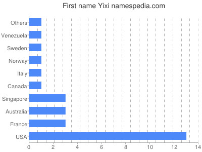 Given name Yixi