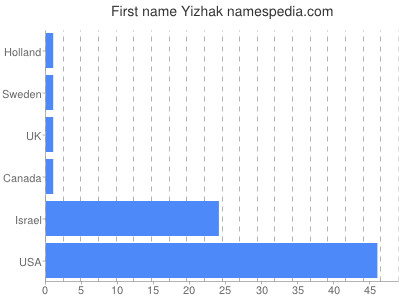 Given name Yizhak