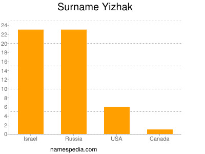 Surname Yizhak