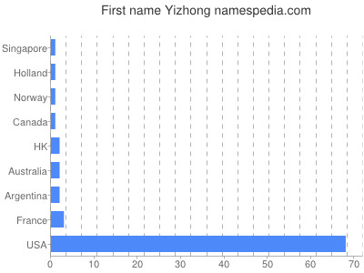 Given name Yizhong