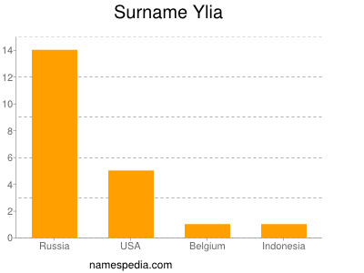 Surname Ylia