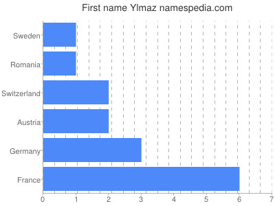 Given name Ylmaz
