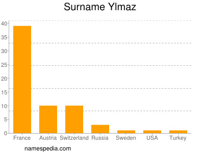 Surname Ylmaz