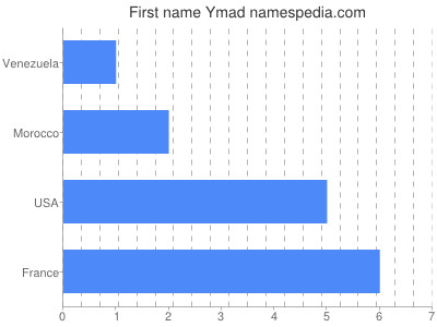 Given name Ymad