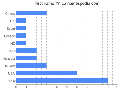 Given name Ymca