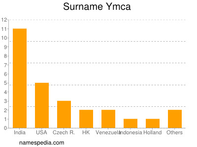 Surname Ymca
