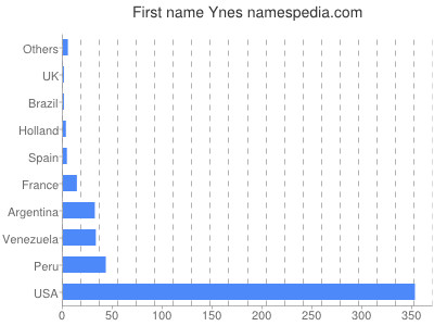 Given name Ynes