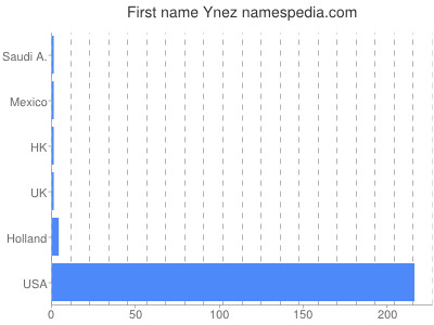 Given name Ynez