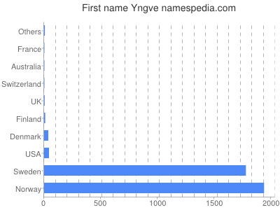 Given name Yngve