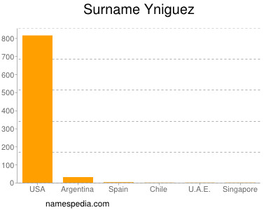Surname Yniguez