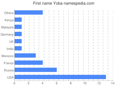 Given name Yoba