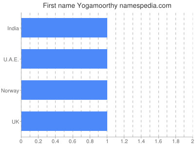 Given name Yogamoorthy