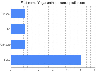 Given name Yoganantham
