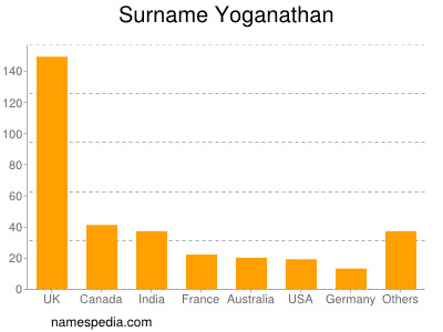 Surname Yoganathan
