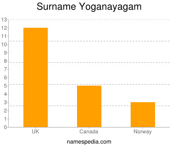 Surname Yoganayagam