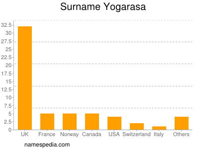 Surname Yogarasa