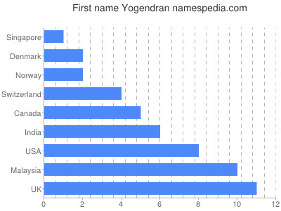 Given name Yogendran