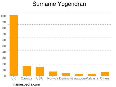 Surname Yogendran