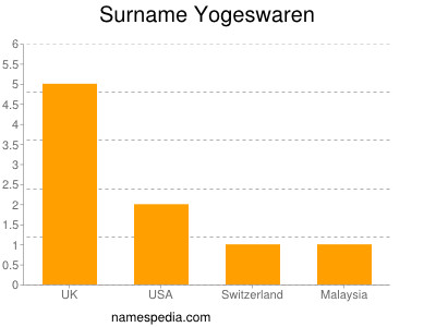 Surname Yogeswaren