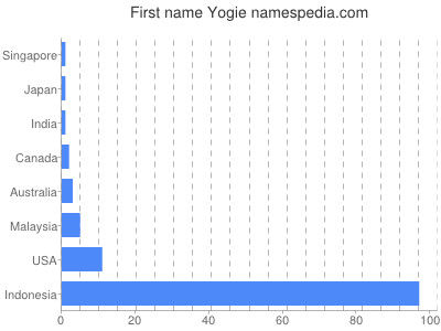 Given name Yogie