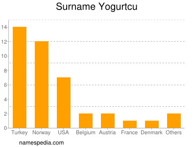 Surname Yogurtcu