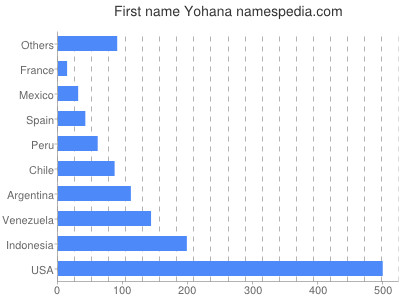 Given name Yohana