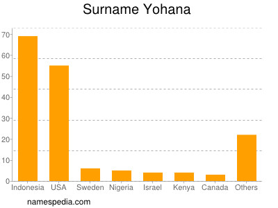 Surname Yohana