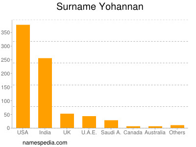 Surname Yohannan