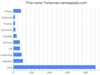 Given name Yohannes