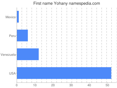 Given name Yohany