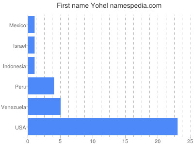 Given name Yohel