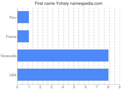 Given name Yohely