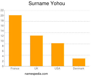Surname Yohou